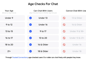 tabela mostrando a divisão de idade que cada usuário poderá conversar no Roblox